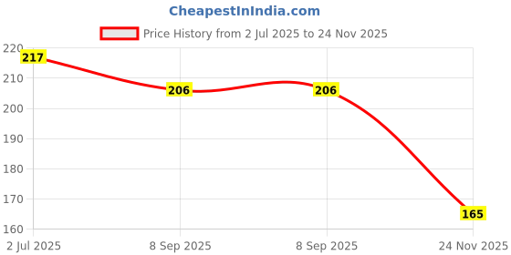 flipkart.com poster n frames Showpiece Gift For Best Teacher Ever-32 Trophy poster n frames Price History Graph from 2 Jul 2025 to 24 Nov 2025