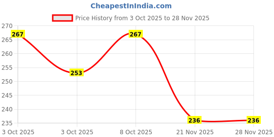 flipkart.com poster n frames Wood Wall Photo Frame poster n frames Price History Graph from 3 Oct 2025 to 28 Nov 2025