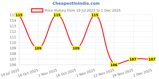 flipkart.com poster n frames Xpresssion Decor set of 4 ABC alphabet,number 1-100,month of year and days of week Charts Educational poster (muiticolour 12x18 rolled paper) Paper Print poster n frames Price History Graph from 19 Jul 2025 to 1 Dec 2025