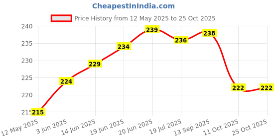 flipkart.com posternet Set of 20 super car wall poster | 300 GSM Hard Poster | Size : 11.9x8.3 inch Paper Print (11.9 inch X 8.3 inch) Photographic Paper posternet Price History Graph from 12 May 2025 to 25 Oct 2025