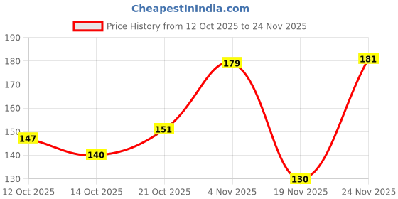 flipkart.com posters Bmw m4 split printed poster set of 3 Photographic Paper posters Price History Graph from 12 Oct 2025 to 24 Nov 2025