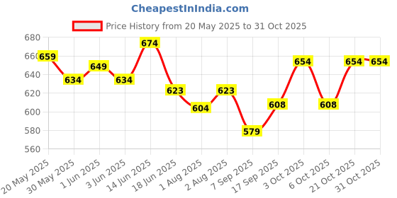 flipkart.com rudro impex Postpartum Care, Hemorrhoids Recovery Anal Inflammation Treatment (Multicolor) Potty Seat rudro impex Price History Graph from 20 May 2025 to 30 Oct 2025