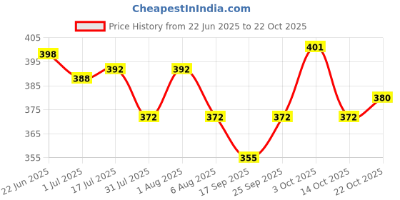 flipkart.com z-rehab Postpartum Support Recovery Belly Wrap Waist Pelvis Belt Support Black Abdominal Belt z-rehab Price History Graph from 22 Jun 2025 to 21 Oct 2025