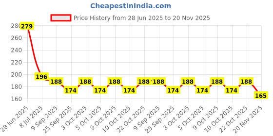 flipkart.com bioway Postqc 1 Solid Wire Connector bioway Price History Graph from 28 Jun 2025 to 20 Nov 2025