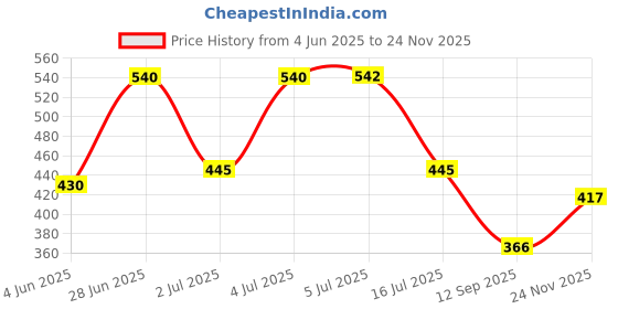 flipkart.com posture 600 LEDs 5 m Green Flickering Strip Rice Lights posture Price History Graph from 4 Jun 2025 to 24 Nov 2025