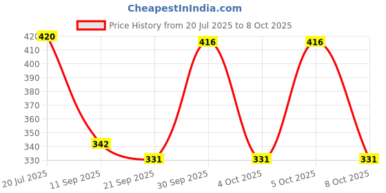 flipkart.com posture 600 LEDs 5 m Red Flickering Strip Rice Lights posture Price History Graph from 20 Jul 2025 to 8 Oct 2025