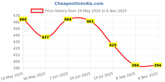 flipkart.com oliver Posture belt for men and women for back pain Posture Corrector oliver Price History Graph from 19 May 2025 to 6 Nov 2025