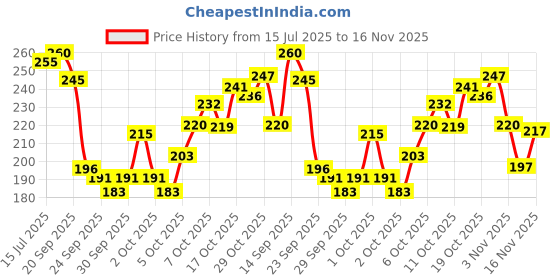 flipkart.com pletheon Posture belt for men and women for back pain Posture Corrector Posture Corrector pletheon Price History Graph from 15 Jul 2025 to 16 Nov 2025