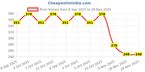 flipkart.com tikamji Posture Correction Belt Lower Back Pain Relief Waist & Abdominal Belt Large Size Back / Lumbar Support tikamji Price History Graph from 8 Sep 2025 to 29 Nov 2025