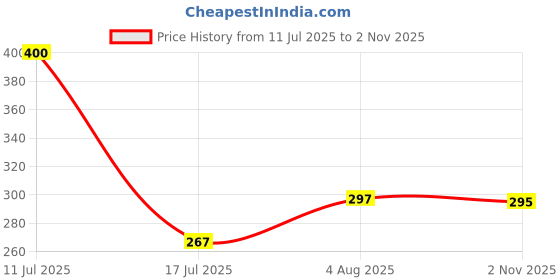 flipkart.com rich club Posture corrector belt for men and women for back pain back (FREE SIZE) Abdominal Belt rich club Price History Graph from 11 Jul 2025 to 2 Nov 2025