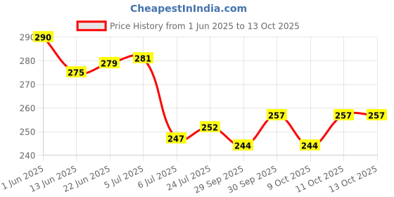 flipkart.com orancle Posture corrector belt for men and women for back pain Back / Lumbar Support orancle Price History Graph from 1 Jun 2025 to 11 Oct 2025