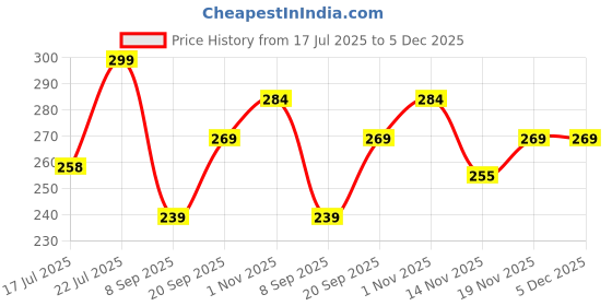 flipkart.com dg plasto Posture corrector belt for men and women for back pain Back / Lumbar Support dg plasto Price History Graph from 17 Jul 2025 to 4 Dec 2025