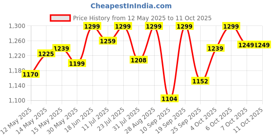 flipkart.com ageasy Posture Corrector Belt | Height Posture Corrector ageasy Price History Graph from 12 May 2025 to 11 Oct 2025