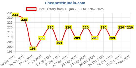 flipkart.com xwipe Posture Corrector For Men And Women Back Support Belt Back Pain Back / Lumbar Support xwipe Price History Graph from 10 Jun 2025 to 7 Nov 2025