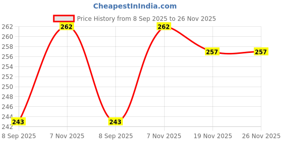 flipkart.com afcycare Posture Corrector for Providing Pain Relief from Neck, Back & Shoulder Posture Corrector afcycare Price History Graph from 8 Sep 2025 to 25 Nov 2025