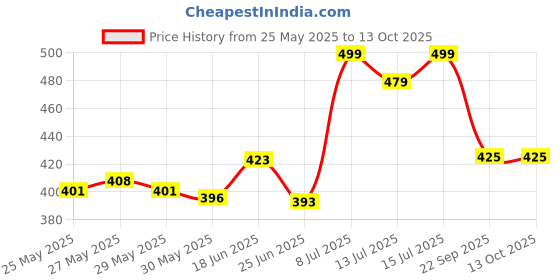 flipkart.com truhabit Posture Corrector for Women; Relieve Back,Neck,Shoulder Pain & Correct Humpback Back / Lumbar Support truhabit Price History Graph from 25 May 2025 to 12 Oct 2025