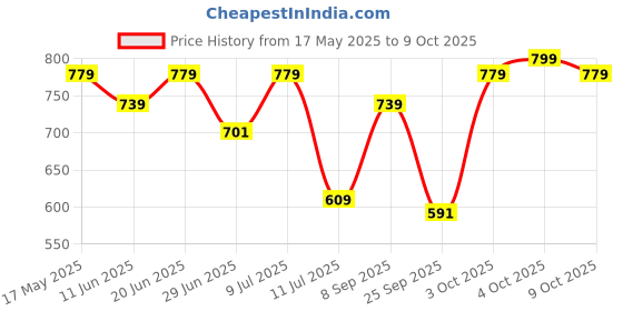 flipkart.com tynor Posture Corrector, Grey, Small, 1 Unit Posture Corrector tynor Price History Graph from 17 May 2025 to 9 Oct 2025