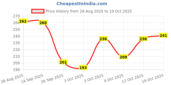 flipkart.com total ortho care Posture Corrector Support Posture Corrector total ortho care Price History Graph from 28 Aug 2025 to 19 Oct 2025