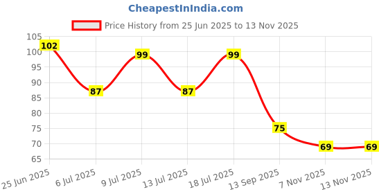 flipkart.com posture STAR LED BLINKING LIGHT , ENGINE LIGHT , UNDERBODY LIGHT Dash Light Car, Motorbike LED (12 V, 36 W) posture Price History Graph from 25 Jun 2025 to 13 Nov 2025
