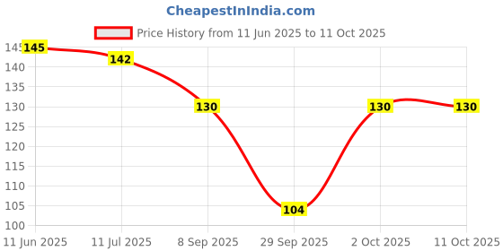 flipkart.com posxo Toe Separators, 5 Holes High Elastic Toe Spacers Bunion White posxo Price History Graph from 11 Jun 2025 to 11 Oct 2025