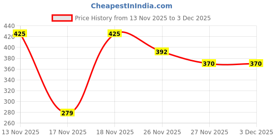 flipkart.com PosXpert USB 3.0 Transparent Portable Hard Disk Adapter for HDD & SSD, Supports SATA III, 2.5 inch Shock Resistant External Portable USB3.0 Drive Enclosure Price History Graph from 13 Nov 2025 to 2 Dec 2025