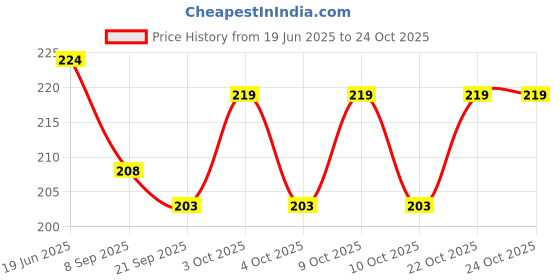 flipkart.com iyal ropes Pot Hangers Black iyal ropes Price History Graph from 19 Jun 2025 to 24 Oct 2025