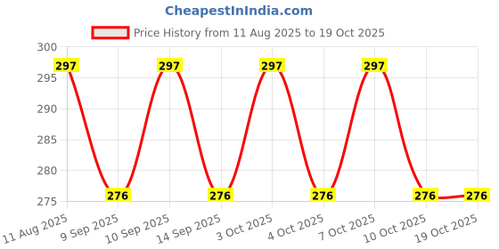 flipkart.com stocksy Pot Holder Mats for Hot Dishes, Heat Resistant Pads Multipurpose Multicolor mate Trivet stocksy Price History Graph from 11 Aug 2025 to 19 Oct 2025