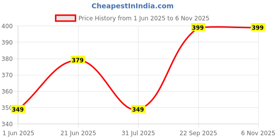 flipkart.com umai Pot Lids (22 cm) | Glass Lid For Utensils With Steel Rim (Green) 22 inch Lid umai Price History Graph from 1 Jun 2025 to 4 Nov 2025