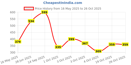 flipkart.com ugaoo Pot-O-Mix Potting Soil for Home Garden Plants Fertilizer ugaoo Price History Graph from 16 May 2025 to 25 Oct 2025