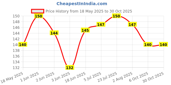 flipkart.com aric Pot Stand Plant container Stand Matka Kitchen Rack (Plastic, Steel) GLOSSY Trivet aric Price History Graph from 18 May 2025 to 30 Oct 2025