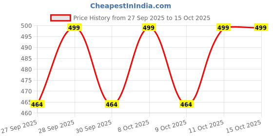 flipkart.com wozti POT STANDS 008 Plant Container Set wozti Price History Graph from 27 Sep 2025 to 14 Oct 2025