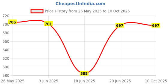 flipkart.com maitri enterprise POT1.5L Multi Cooker Electric Kettle Electric Rice Cooker with Steaming Feature maitri enterprise Price History Graph from 26 May 2025 to 9 Oct 2025