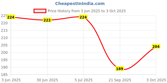 flipkart.com potasa 8015-geometric-box-21-AT(Blue) 2 pencils, 1 sharpener, 1 eraser, 1 Scale, 6 pcs Crayons and a Pencil Box Art Metal Pencil Boxes potasa Price History Graph from 3 Jun 2025 to 3 Oct 2025