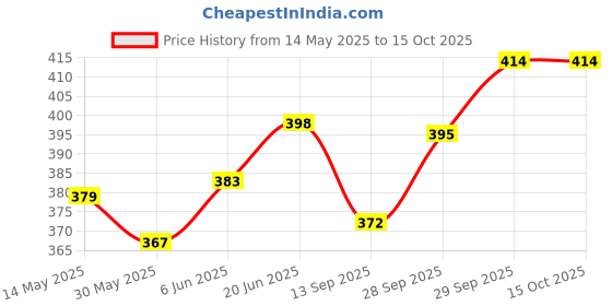 flipkart.com potasa Hanging Chain Rod Chin up bar for height increasing with adjustable Fitness Accessory Kit Kit potasa Price History Graph from 14 May 2025 to 14 Oct 2025