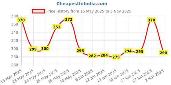 flipkart.com health veda organics Potassium Citrate, 800 mg I For Nerve, Joint & Bone Health health veda organics Price History Graph from 15 May 2025 to 3 Nov 2025