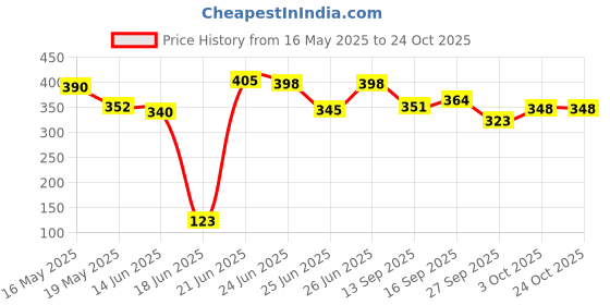 flipkart.com bio research center POTASSIUM HUMATE 98%PURE GRADE Manure bio research center Price History Graph from 16 May 2025 to 24 Oct 2025