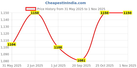 flipkart.com fisherman's- fishing solutions Potassium permanganate Crystal, Water Treatment, Freshwater Aquarium | 500 gm, Solvent Aquarium Cleaner fisherman's- fishing solutions Price History Graph from 31 May 2025 to 30 Oct 2025