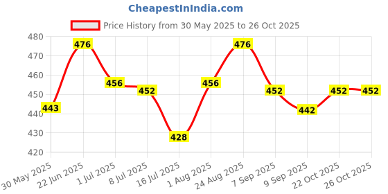 flipkart.com bcchem potassium permangnate 250 gm ,pack of 2,lal dawa Solvent Aquarium Cleaner bcchem Price History Graph from 30 May 2025 to 26 Oct 2025
