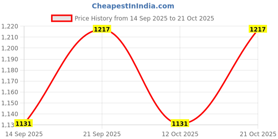 flipkart.com hatanu mall Potato Chipser with 2 Blades, Potato Chips Strip Cutting Cutter Machine, Stainless Steel Fruit & Vegetable Basket hatanu mall Price History Graph from 14 Sep 2025 to 21 Oct 2025