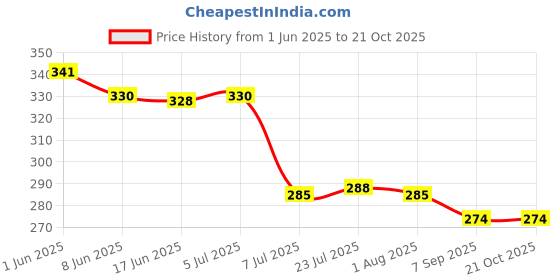 flipkart.com khodiyar enterprise Potato Finger Chips, French Fries, Slicer Cutter Chopper, Potato Chopper Electric Potato Grater & Slicer khodiyar enterprise Price History Graph from 1 Jun 2025 to 21 Oct 2025
