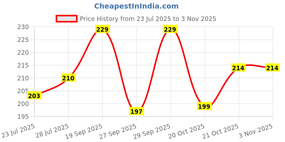 flipkart.com riddhi Potato Grater & Slicer riddhi Price History Graph from 23 Jul 2025 to 3 Nov 2025