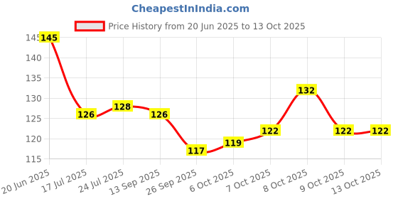 flipkart.com omortex Potato Masher & Whisker and Spatula and Brush Kitchen Tools Set Kitchen Tool Set omortex Price History Graph from 20 Jun 2025 to 13 Oct 2025