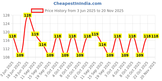 flipkart.com ambekaa Potato Twister Stick,Tandoor Stick,Paneer Tikka Stick,Kabab Stick,Bamboo Sticks Disposable Bamboo Roast Fork, Serving Fork, Dinner Fork Set ambekaa Price History Graph from 3 Jun 2025 to 20 Nov 2025