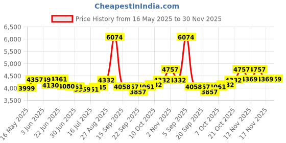 flipkart.com orpat Potenza 900 W Juicer Mixer Grinder orpat Price History Graph from 16 May 2025 to 30 Nov 2025