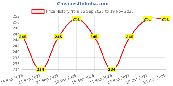 flipkart.com decogreen POTHOS Y, SQ POT GRASS Home, Office Real Touch Money P, Premium Design Bonsai Artificial Plantwith Pot decogreen Price History Graph from 15 Sep 2025 to 18 Nov 2025