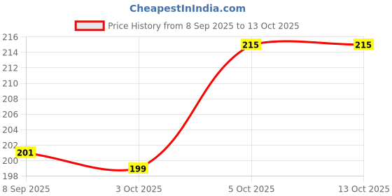 flipkart.com pots & plants Gardening Cut Tool Pruner (Orange) Pruner Bypass Pruner pots & plants Price History Graph from 8 Sep 2025 to 12 Oct 2025