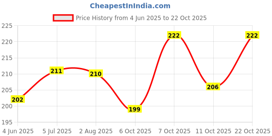 flipkart.com darshanam world Pots Pans Foldable Multipurpose Fruit Bowl Stainless Steel Steamer darshanam world Price History Graph from 4 Jun 2025 to 22 Oct 2025