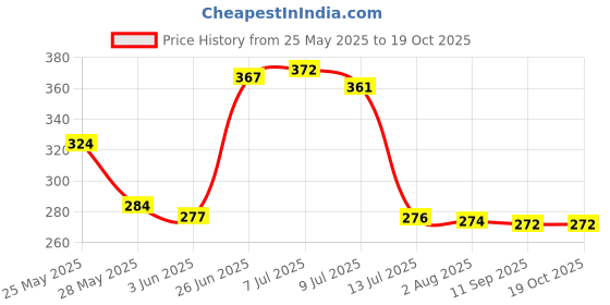 flipkart.com dekorly Potted Plants Plastic Eucalyptus (PACK OF 8) Bonsai Wild Artificial Plantwith Pot dekorly Price History Graph from 25 May 2025 to 19 Oct 2025