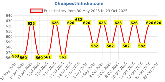 flipkart.com shoppershub pnq Pottery Bread Basket shoppershub pnq Price History Graph from 30 May 2025 to 23 Oct 2025