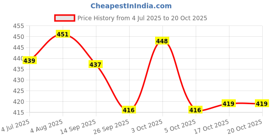 flipkart.com your local store POTTERY CHIP & DIP PLATTER FOR SERVING SNACKS WITH ATTACHED BOWL SET OF 1 Chip & Dip Tray your local store Price History Graph from 4 Jul 2025 to 19 Oct 2025